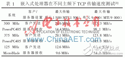 基于FPGA的高速可靠数据传输系统的实现,第2张