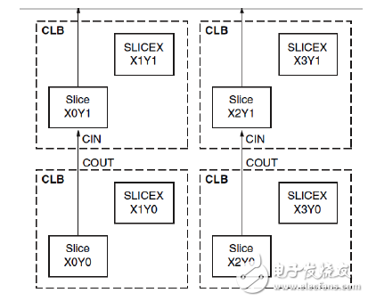 Xilinx可编程逻辑器件设计与开发（基础篇）连载20：Spartan,CLB 的位置排列,第3张