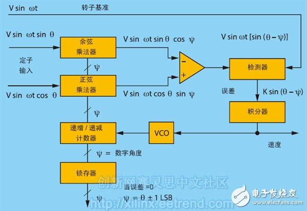 角度传感器的部分基本原理及应用示例,图2 – 分解器数字转换器（RDC）方框图,第3张