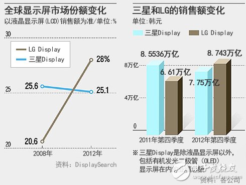 打败三星再夺液晶面板销售冠军，LG用了七年,第2张