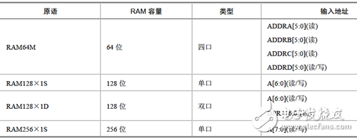 Xilinx可编程逻辑器件设计与开发（基础篇）连载20：Spartan,单口、双口和四口的分布式RAM的原语,第9张