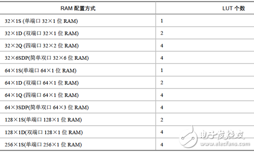 Xilinx可编程逻辑器件设计与开发（基础篇）连载20：Spartan,分布式RAM的配置表,第7张