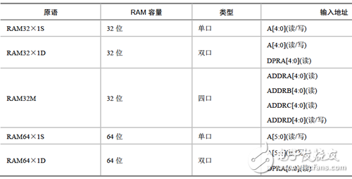 Xilinx可编程逻辑器件设计与开发（基础篇）连载20：Spartan,单口、双口和四口的分布式RAM的原语,第8张