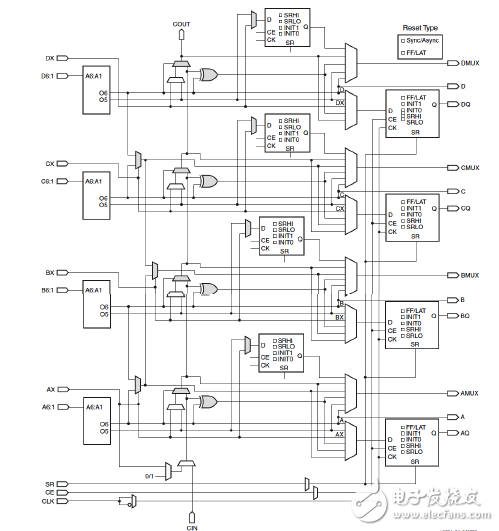 Xilinx可编程逻辑器件设计与开发（基础篇）连载20：Spartan,（b）SLICEL,第5张