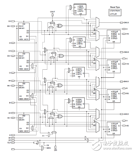 Xilinx可编程逻辑器件设计与开发（基础篇）连载20：Spartan,（a）SLICEM,第4张