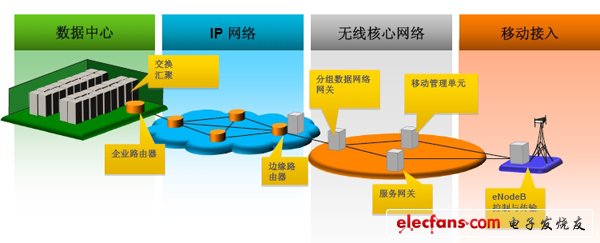 LSI亚太区总经理张卫谈4G通信处理器三个发展趋势,LSI Axxia 通信处理器应用场景,第3张