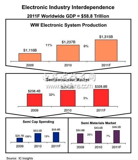 分析师:整并是晶片产业未来大势,电子产业各部门2011年成长率预测,第2张