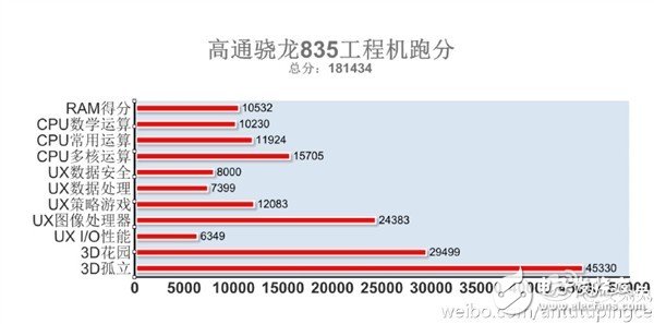 骁龙835图形性能提升三成，超越苹果A10吊打麒麟960,骁龙835图形性能提升三成，超越苹果A10吊打麒麟960,第3张