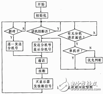 多机呼叫系统设计方案,多机呼叫系统设计方案,第6张