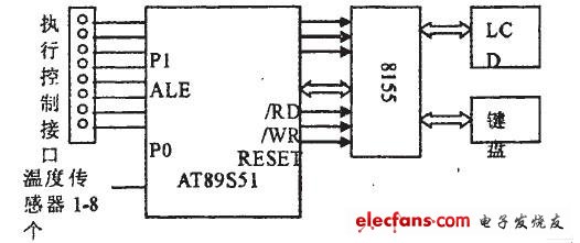 基于51单片机的多点温度控制系统设计,第3张