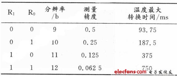 基于51单片机的多点温度控制系统设计,第5张