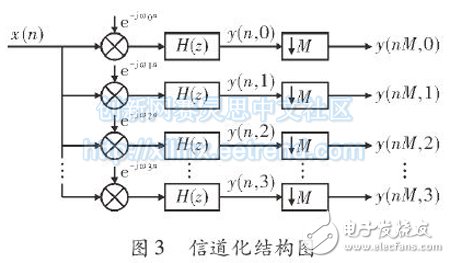 基于FPGA的多相滤波结构的信道化设计,基于FPGA的多相滤波结构的信道化设计,第4张