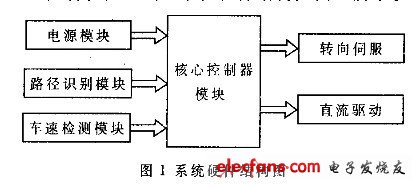 基于光电管路径识别的智能车系统设计,第2张