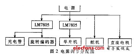 基于光电管路径识别的智能车系统设计,第3张