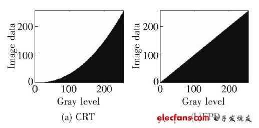 LED大屏幕显示屏灰度等级检测技术研究,图1  CRT 和FPD 的显示特性,第6张