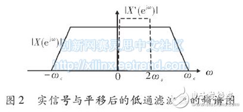 基于FPGA的多相滤波结构的信道化设计,基于FPGA的多相滤波结构的信道化设计,第3张