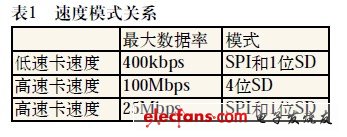 SD卡中逻辑分析仪的应用,速度模式关系,第2张