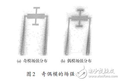 一种新型的双模双通带滤波器的设计方案,奇偶模的电场分布图,第4张