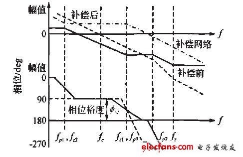 高亮度白光LED驱动典型方案,图3 补偿前后系统开环频率响应,第7张