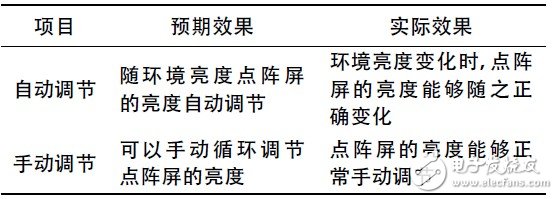 基于STM32的LED点阵屏的设计与实现, 基于STM32的LED点阵屏的设计与实现,第9张