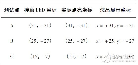 基于STM32的LED点阵屏的设计与实现, 基于STM32的LED点阵屏的设计与实现,第7张