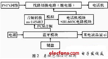 基于蓝牙技术的PSTN语音网关设计与实现方案,系统总体设计框图,第3张