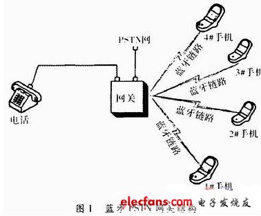 基于蓝牙技术的PSTN语音网关设计与实现方案,结构图,第2张