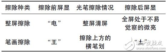 基于STM32的LED点阵屏的设计与实现, 基于STM32的LED点阵屏的设计与实现,第8张