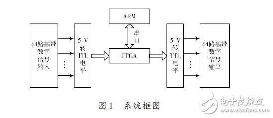 基于FPGA的基带64×64数据分配矩阵设计方案,系统框图,第2张