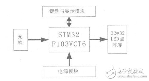 基于STM32的LED点阵屏的设计与实现, 基于STM32的LED点阵屏的设计与实现,第3张