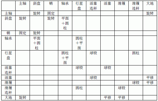 MSC.adams软件在汽车空调压缩机中的应用,空调压缩核心部件运动约束,第6张