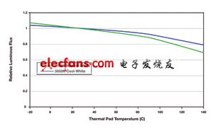 热设计与测试:实现可靠SSL的关键因素,第3张