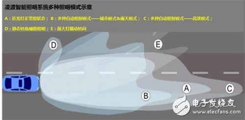 汽车智能照明应对挑战与解决方案,奔跑吧兄弟！解读独家赞助凌渡汽车智能照明技术,第3张