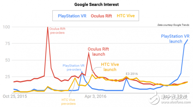 索尼PS VR卖得好不好 用大数据关键词搜索量说话,索尼PS VR卖得好不好 用大数据关键词搜索量说话,第2张