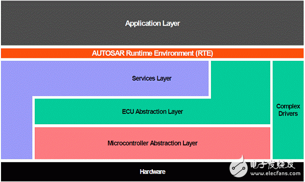 面向OEM的AUTOSAR应用与实施, 面向OEM的AUTOSAR应用与实施,第3张