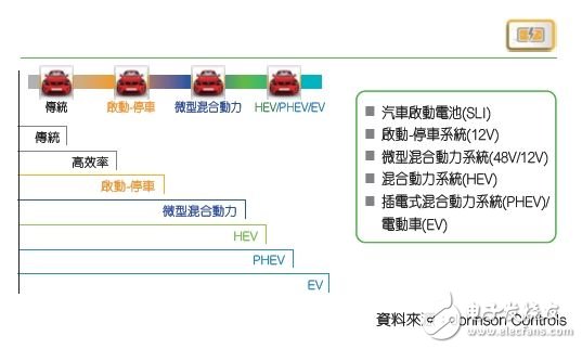 汽车行业新转变，48V汽车电源将成为主流,第2张