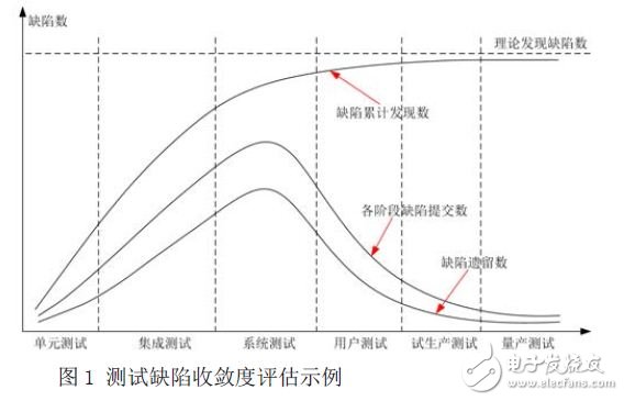 基于在线分析仪器的测试方法与测试技术,测试缺陷收敛度评估示例,第2张