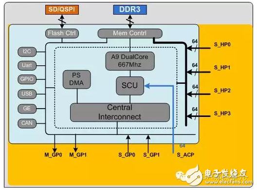 简析Zynq芯片中PS和PL之间的9个双向读写的通信端口,Zynq芯片PS（处理器系统）和PL（FPGA逻辑）之间的数据交互,第2张