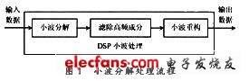 DSP实现癫痫脑电信号处理,第2张