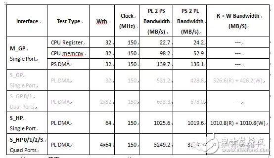 简析Zynq芯片中PS和PL之间的9个双向读写的通信端口,Zynq芯片PS（处理器系统）和PL（FPGA逻辑）之间的数据交互,第3张