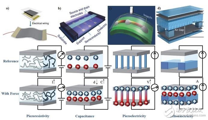 浅谈柔性可穿戴电子传感器的三大关键部分,浅谈柔性可穿戴电子传感器的三大关键部分,第2张