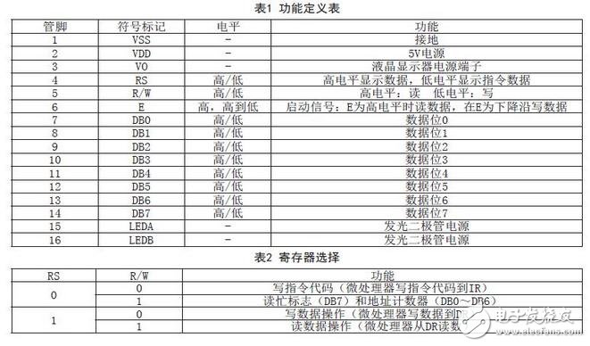 低成本单片机系统的液晶显示器显示技术研究,功能定义表和寄存器的选择,第4张