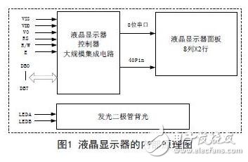 低成本单片机系统的液晶显示器显示技术研究,液晶显示器的内部原理图,第2张