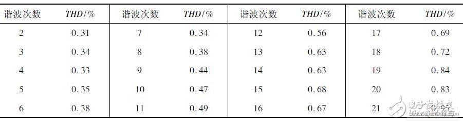 基于FPGA的谐波电压源离散域建模与仿真,谐波电压源输出单次谐波时的畸变率,第14张