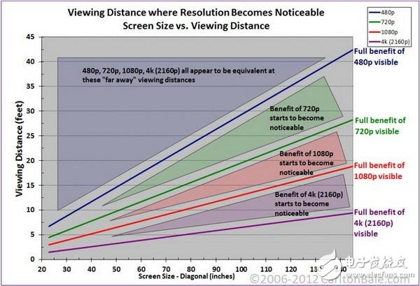 福布斯：4K电视与1080P画质差别不大,福布斯：4K电视与1080P画质差别不大,第2张