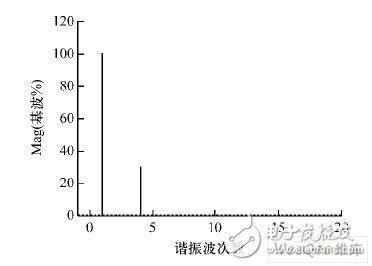 基于FPGA的谐波电压源离散域建模与仿真,叠加波形的频谱图,第13张