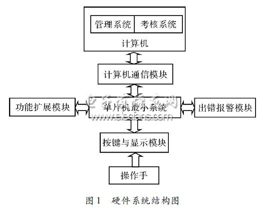 基于单片机电台仿真训练系统的实现,硬件系统结构,第2张