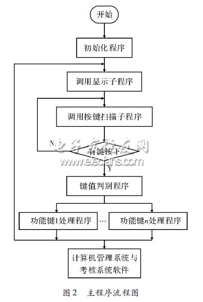 基于单片机电台仿真训练系统的实现,主程序流程,第3张