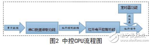 基于安卓手机wifi的智能遥控器设计,第3张