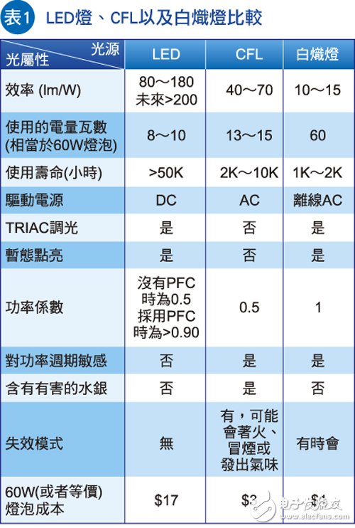 高功率驱动IC助LED系统照明跃上新台阶,第2张